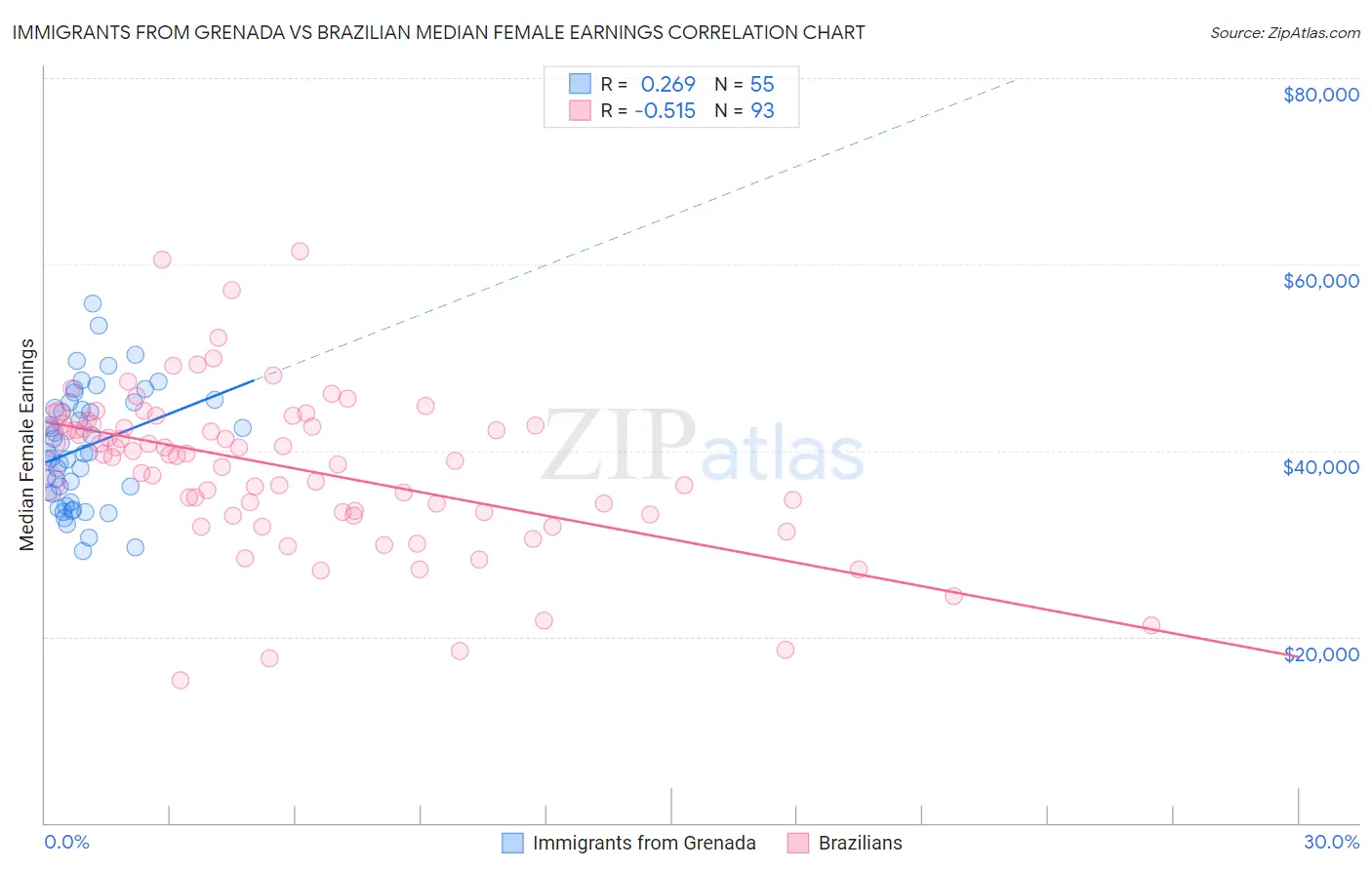 Immigrants from Grenada vs Brazilian Median Female Earnings