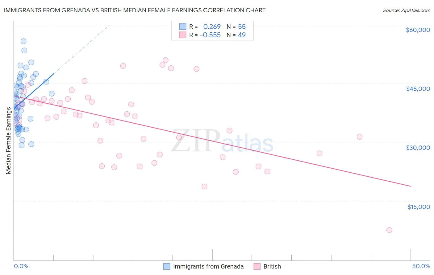 Immigrants from Grenada vs British Median Female Earnings