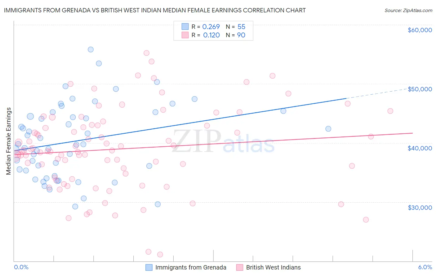 Immigrants from Grenada vs British West Indian Median Female Earnings