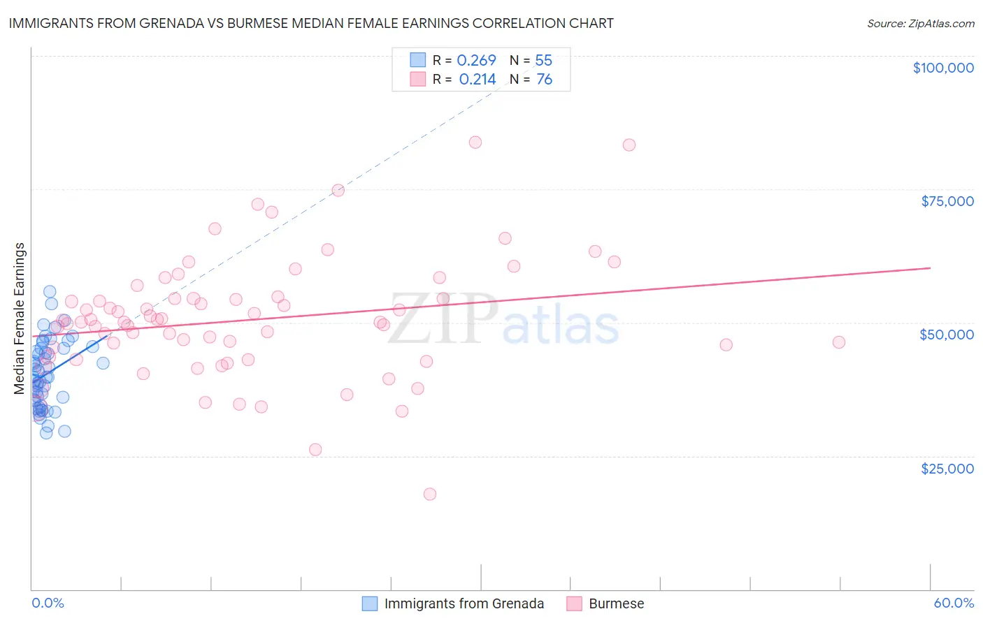 Immigrants from Grenada vs Burmese Median Female Earnings