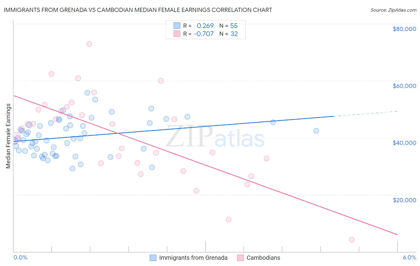 Immigrants from Grenada vs Cambodian Median Female Earnings