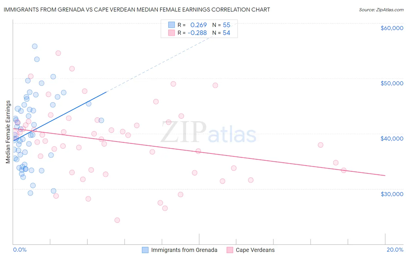 Immigrants from Grenada vs Cape Verdean Median Female Earnings