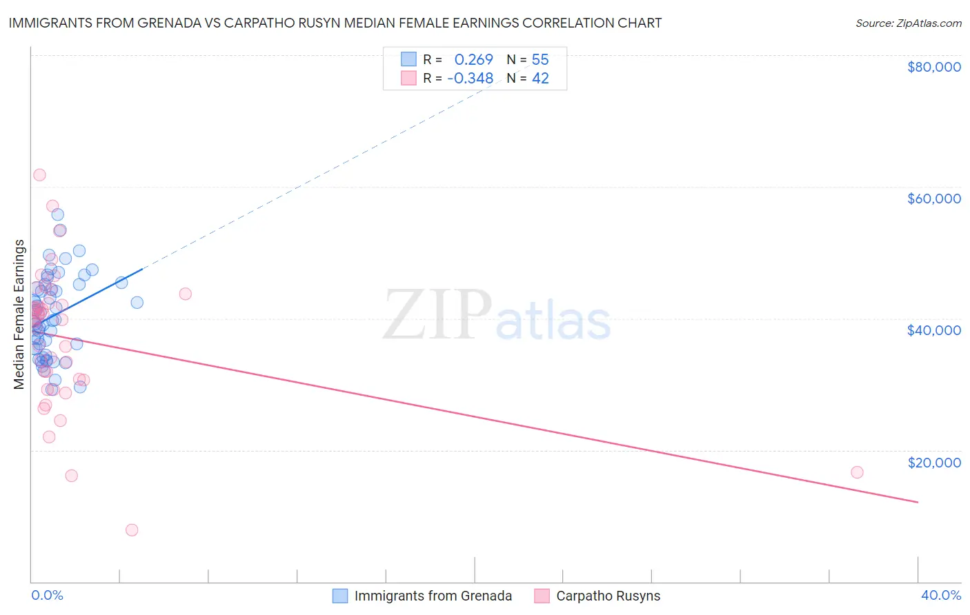 Immigrants from Grenada vs Carpatho Rusyn Median Female Earnings