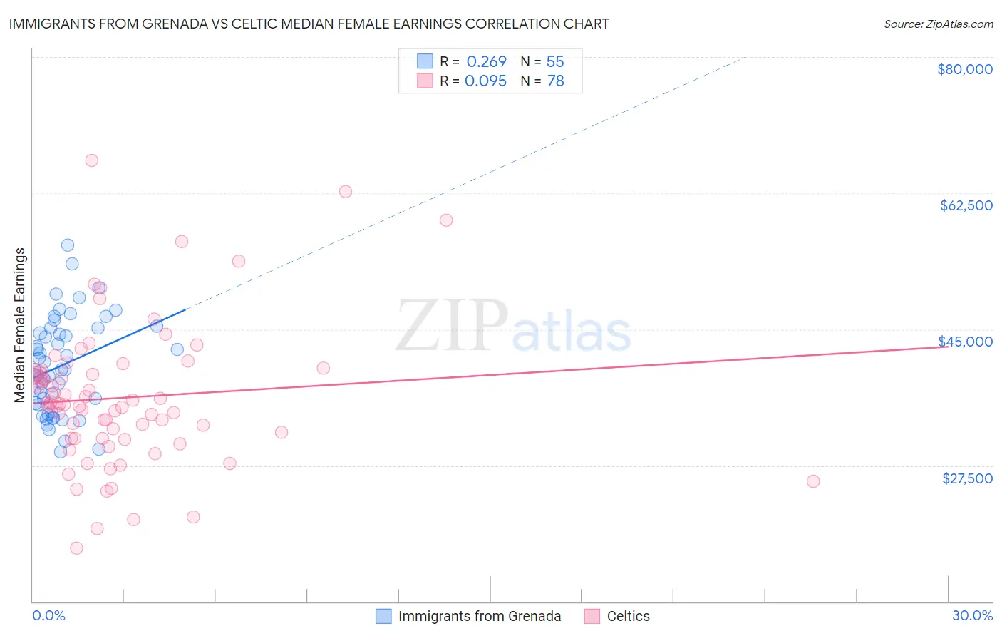 Immigrants from Grenada vs Celtic Median Female Earnings