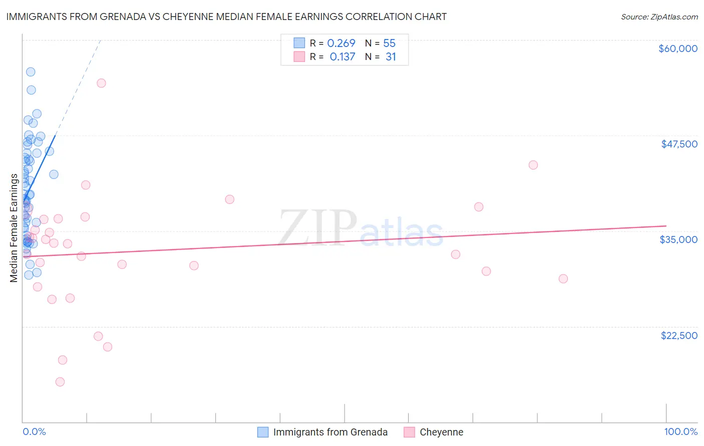 Immigrants from Grenada vs Cheyenne Median Female Earnings