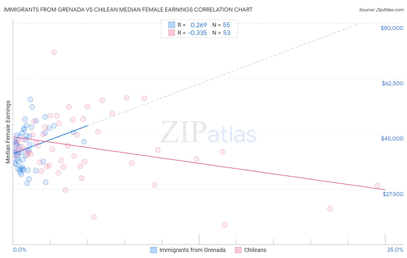 Immigrants from Grenada vs Chilean Median Female Earnings