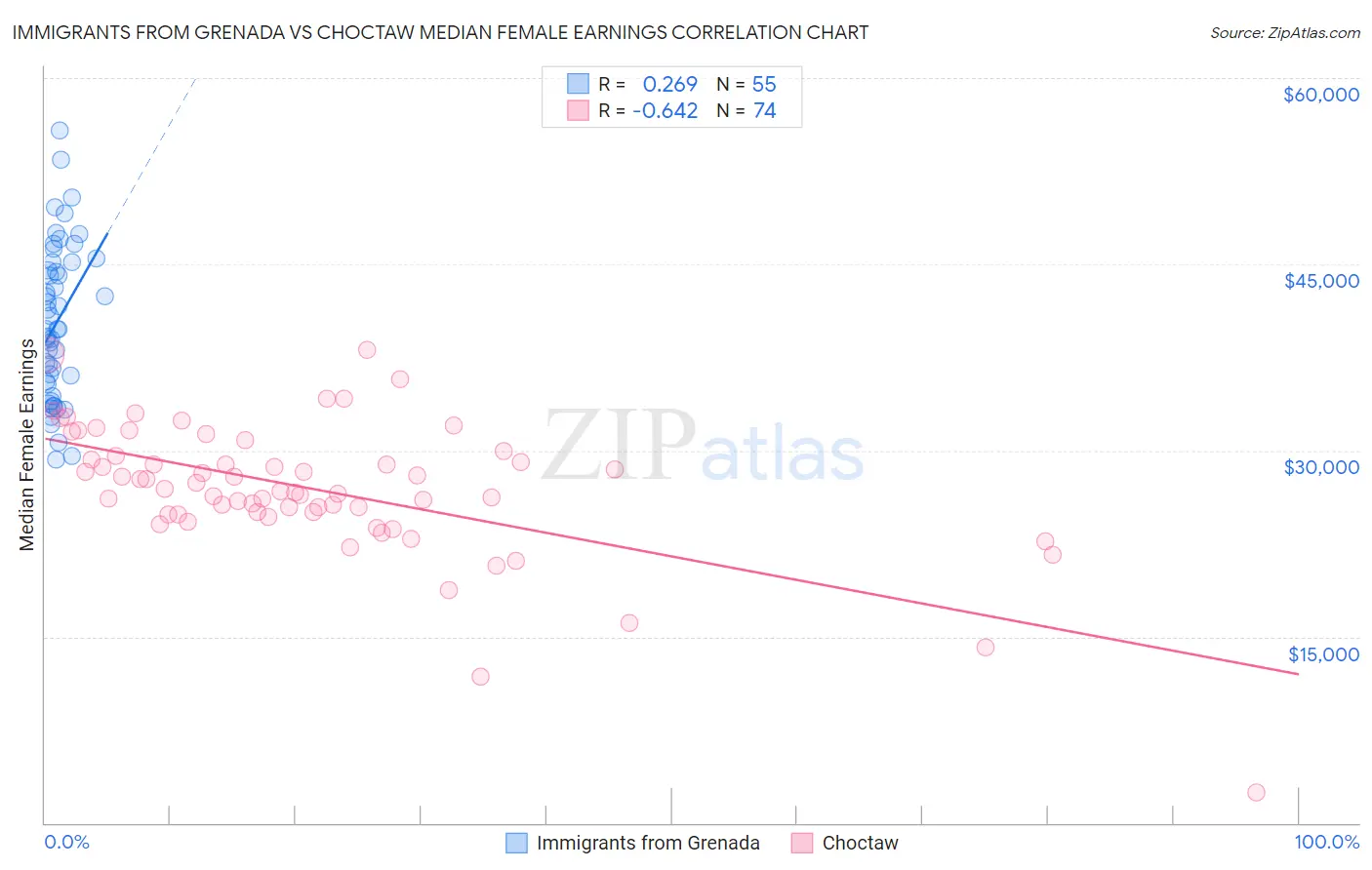 Immigrants from Grenada vs Choctaw Median Female Earnings