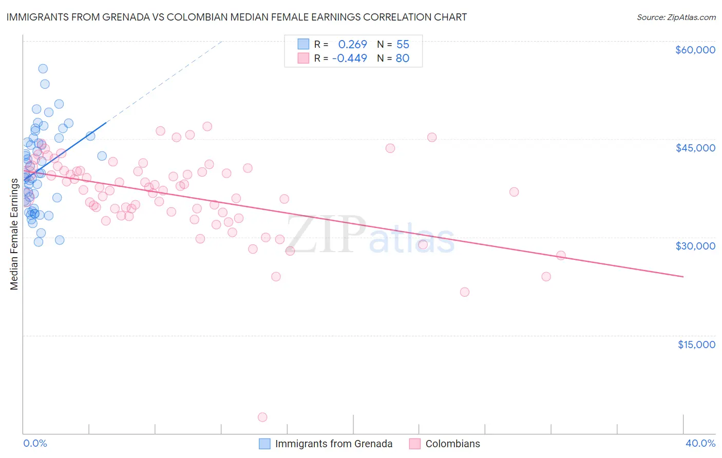 Immigrants from Grenada vs Colombian Median Female Earnings