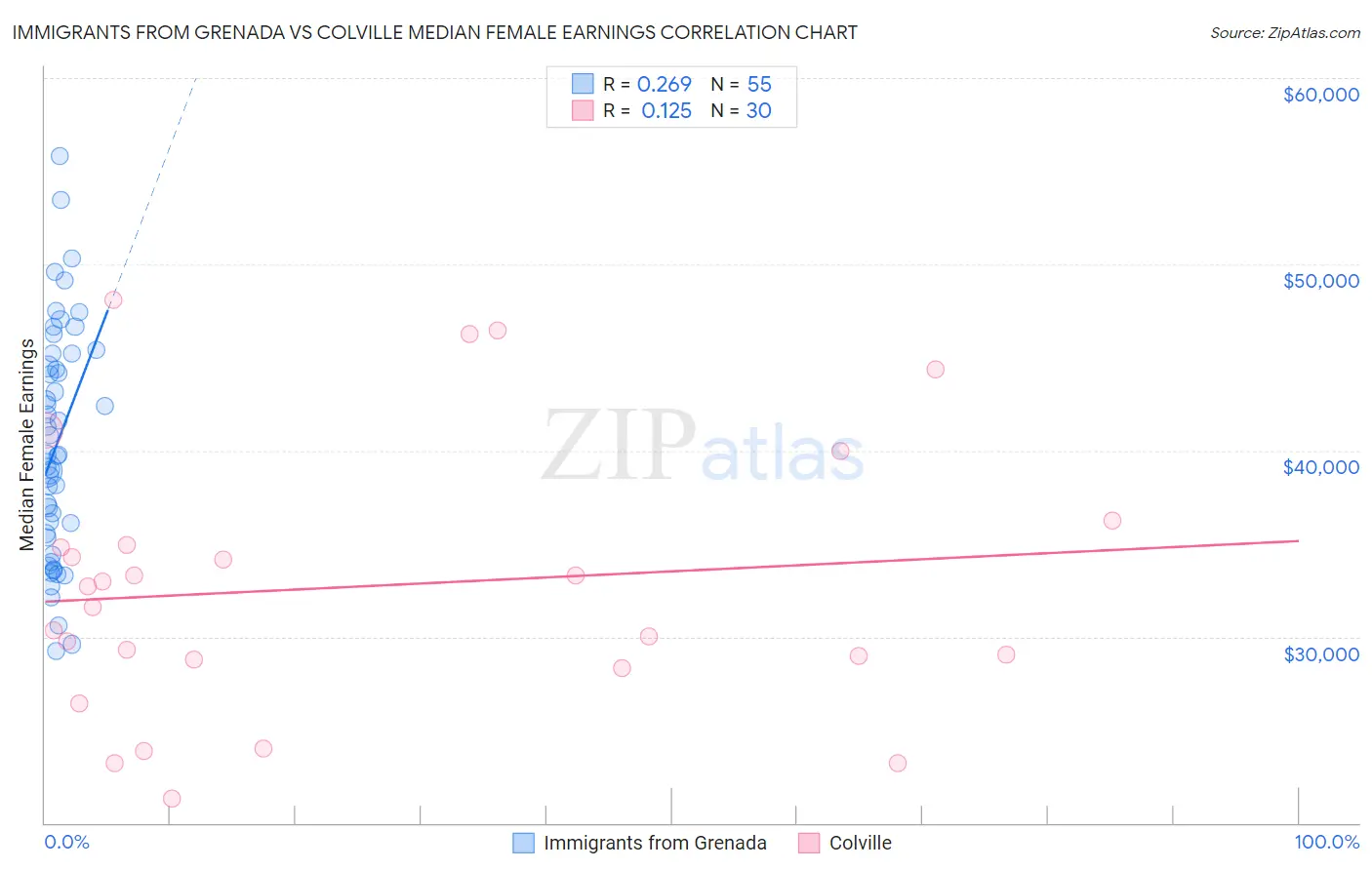 Immigrants from Grenada vs Colville Median Female Earnings