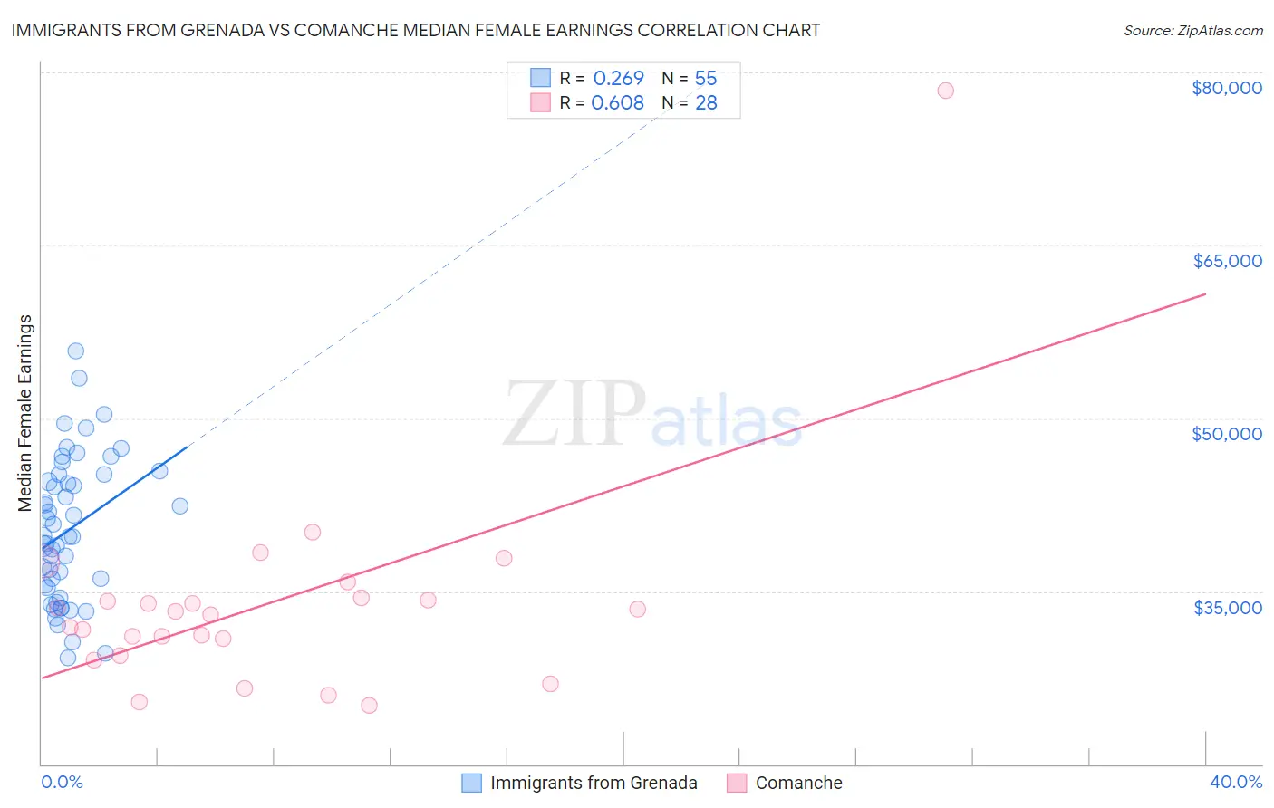 Immigrants from Grenada vs Comanche Median Female Earnings