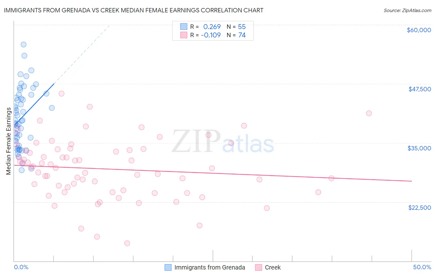 Immigrants from Grenada vs Creek Median Female Earnings