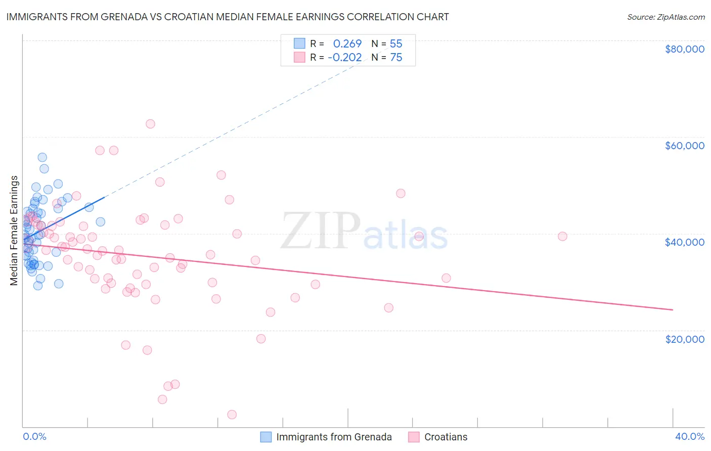 Immigrants from Grenada vs Croatian Median Female Earnings