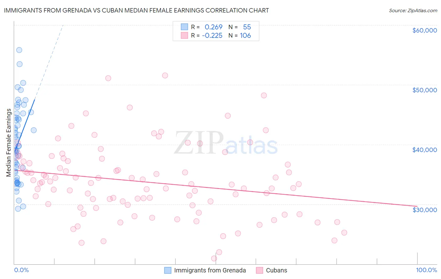 Immigrants from Grenada vs Cuban Median Female Earnings