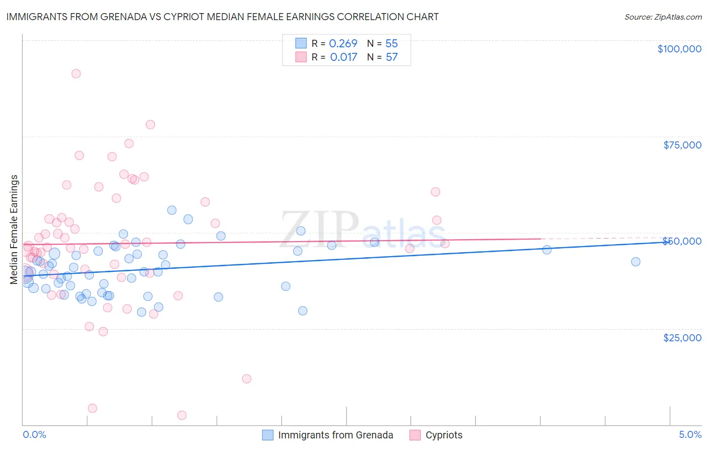 Immigrants from Grenada vs Cypriot Median Female Earnings