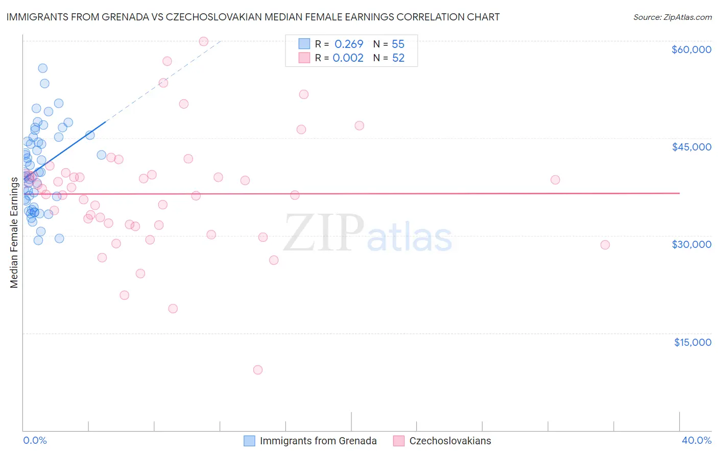 Immigrants from Grenada vs Czechoslovakian Median Female Earnings