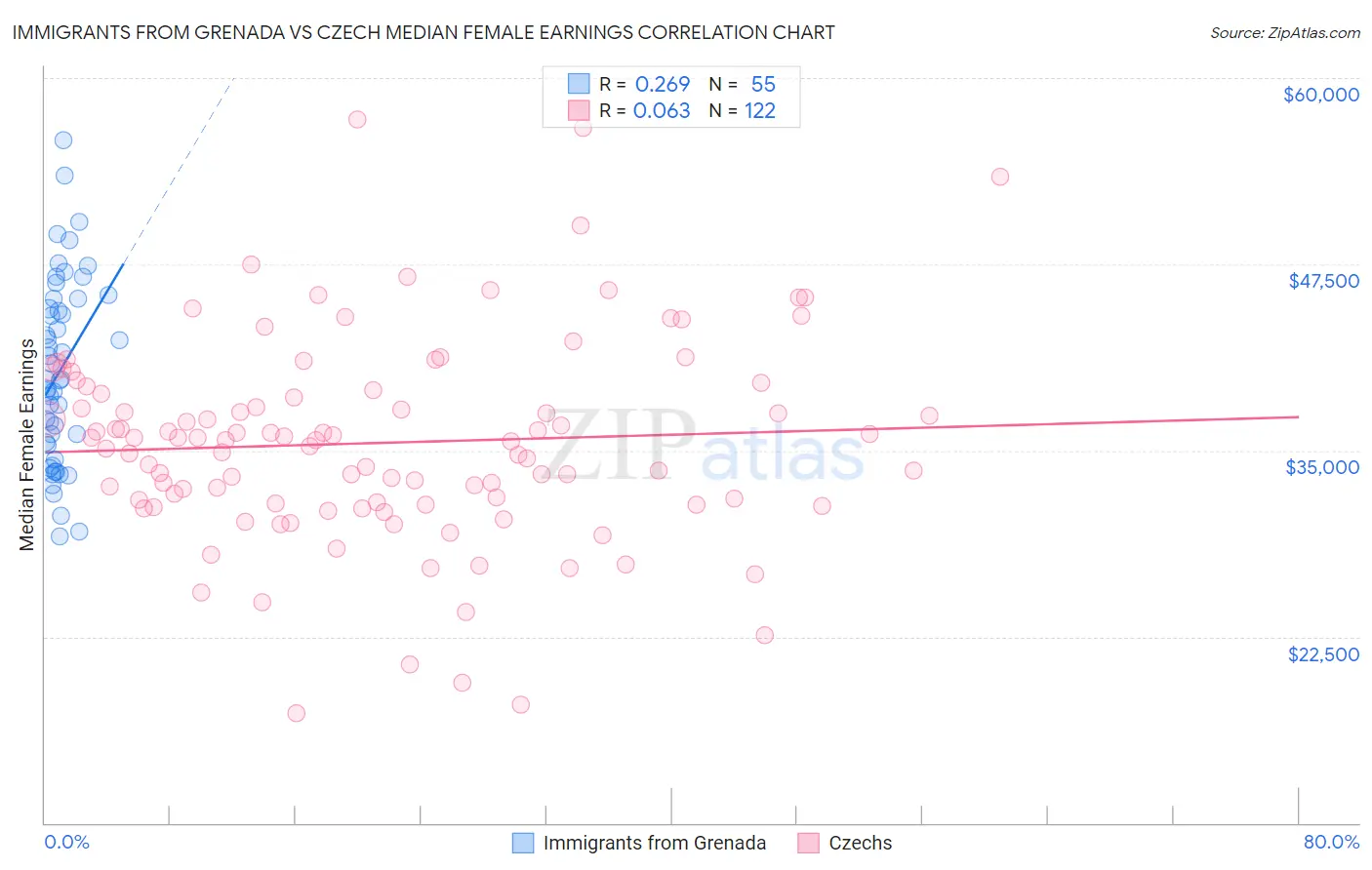 Immigrants from Grenada vs Czech Median Female Earnings