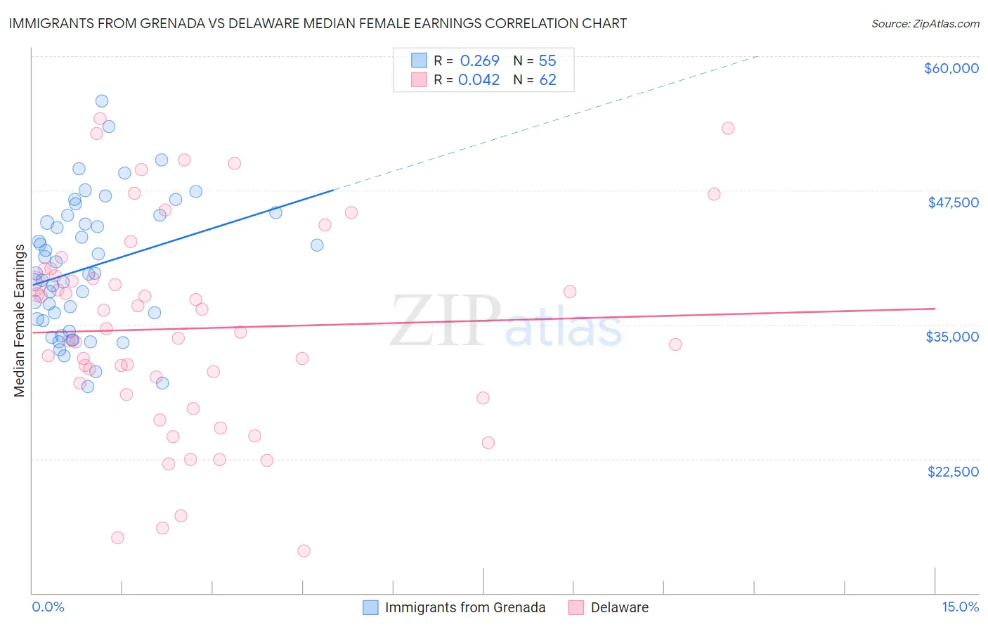 Immigrants from Grenada vs Delaware Median Female Earnings