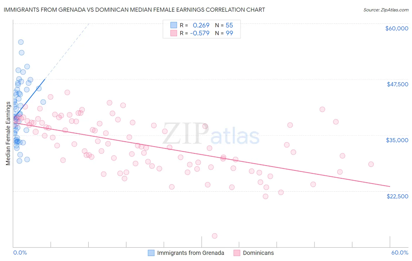 Immigrants from Grenada vs Dominican Median Female Earnings