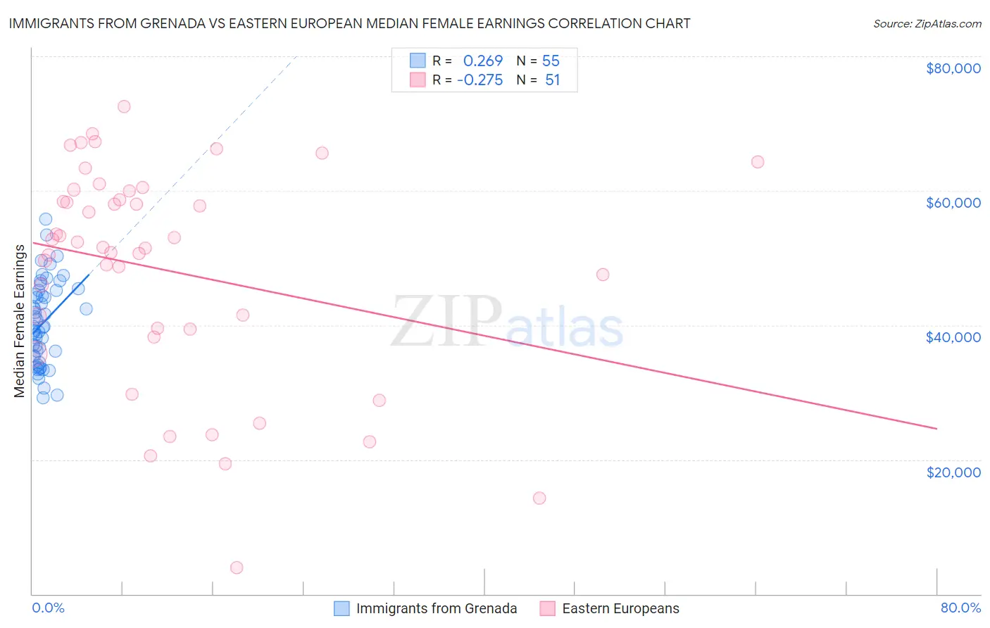 Immigrants from Grenada vs Eastern European Median Female Earnings