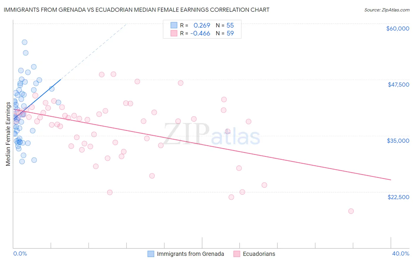 Immigrants from Grenada vs Ecuadorian Median Female Earnings