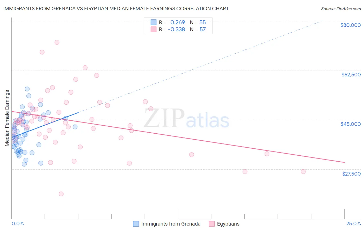 Immigrants from Grenada vs Egyptian Median Female Earnings