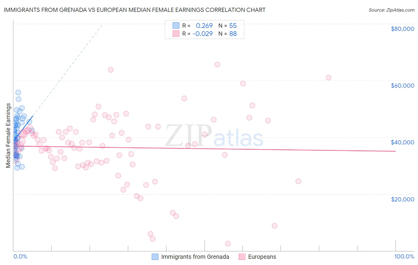 Immigrants from Grenada vs European Median Female Earnings