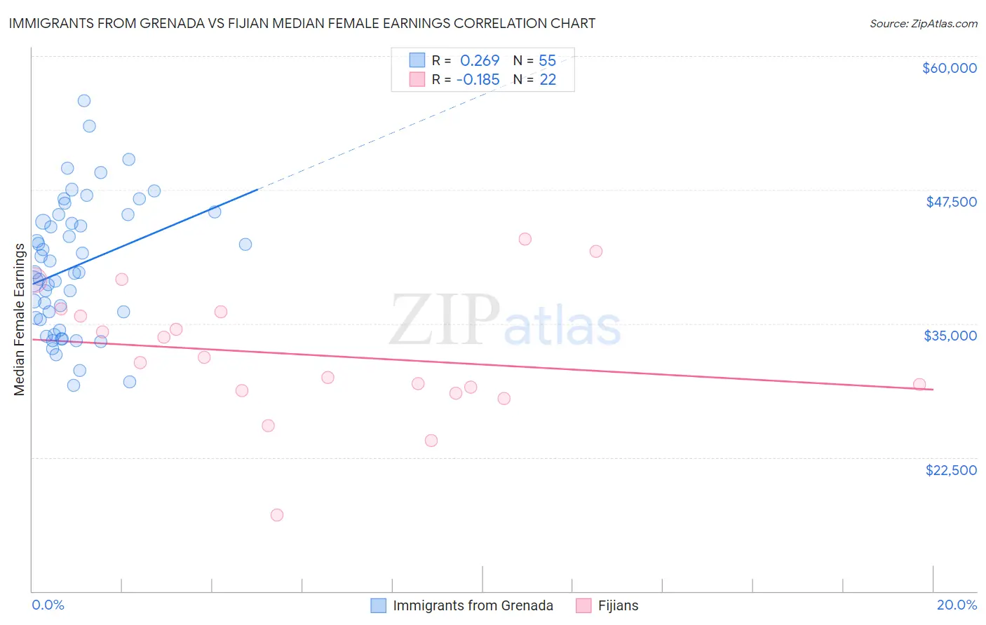 Immigrants from Grenada vs Fijian Median Female Earnings