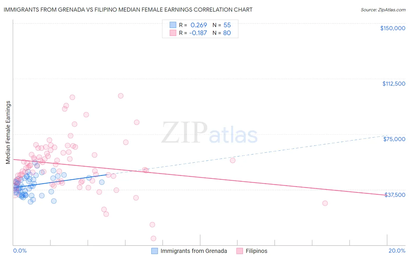 Immigrants from Grenada vs Filipino Median Female Earnings