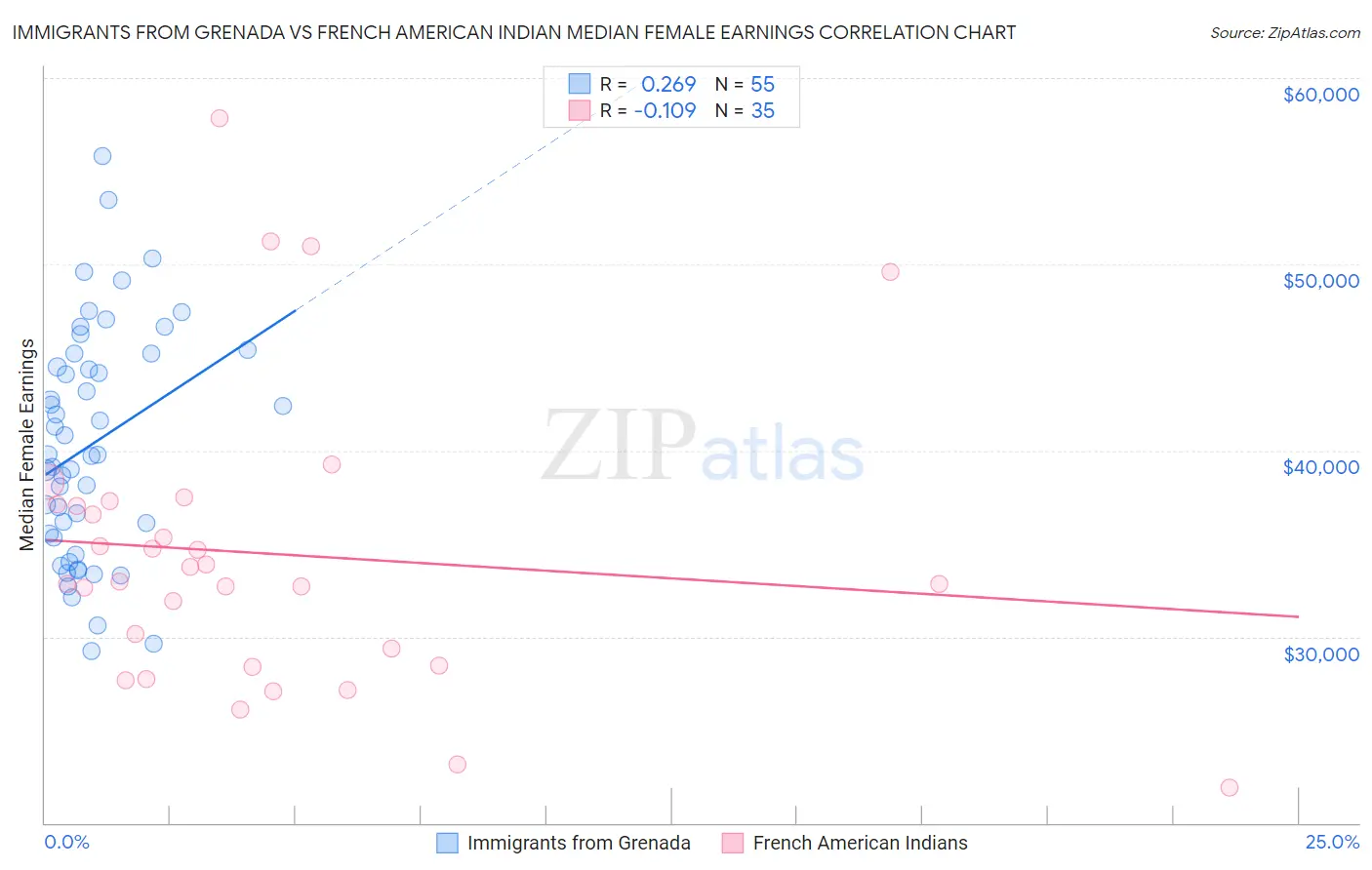 Immigrants from Grenada vs French American Indian Median Female Earnings