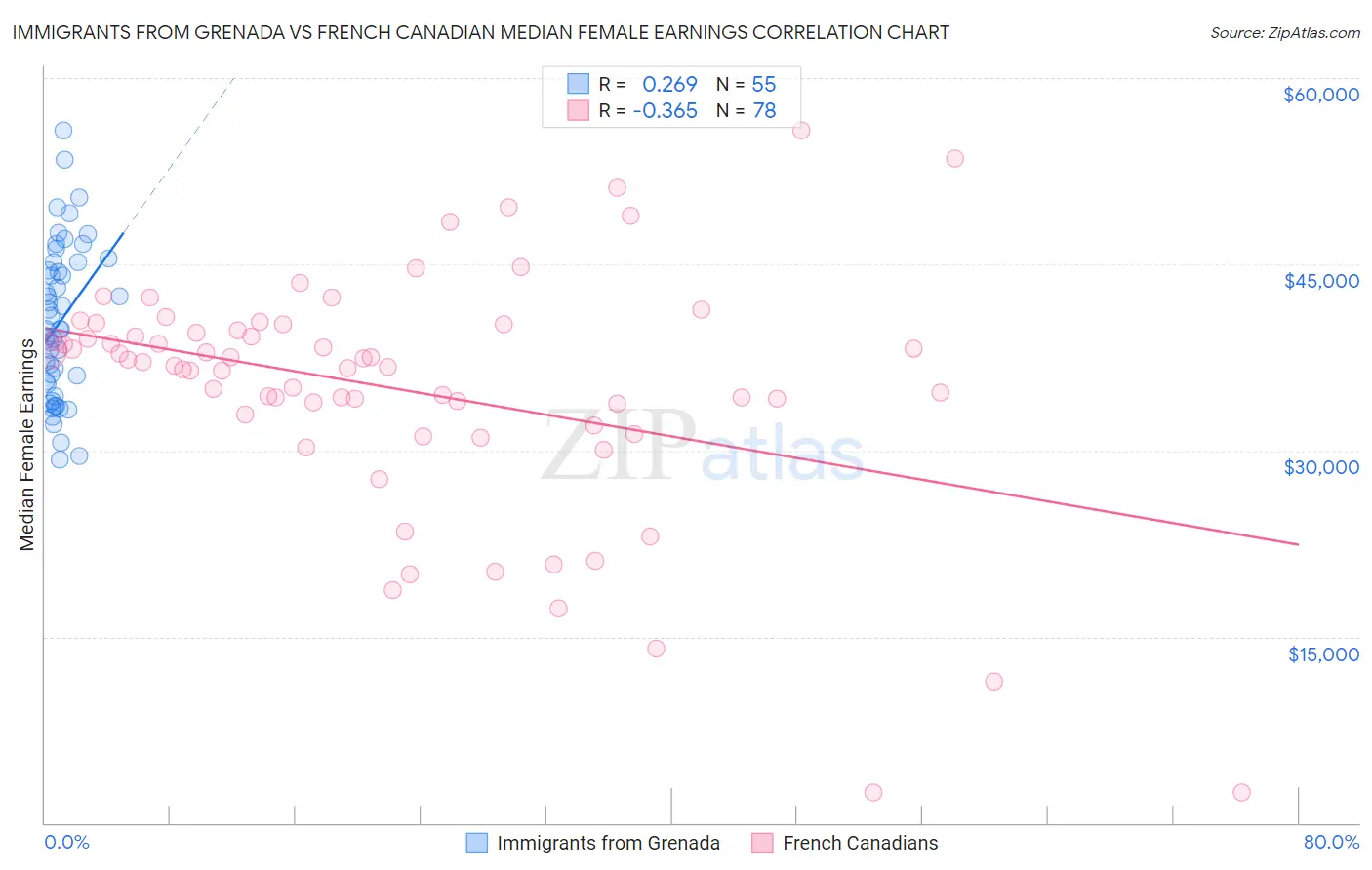 Immigrants from Grenada vs French Canadian Median Female Earnings