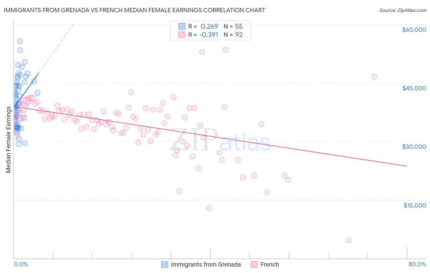 Immigrants from Grenada vs French Median Female Earnings