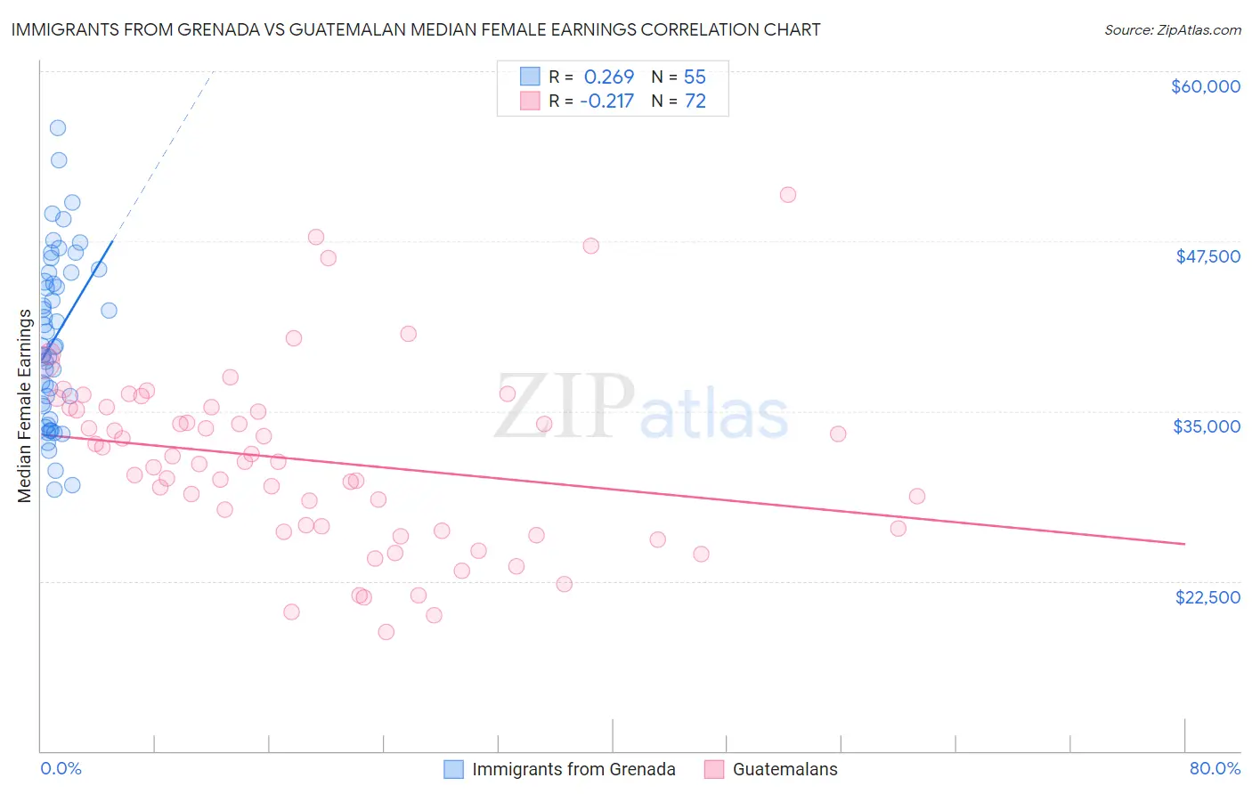 Immigrants from Grenada vs Guatemalan Median Female Earnings