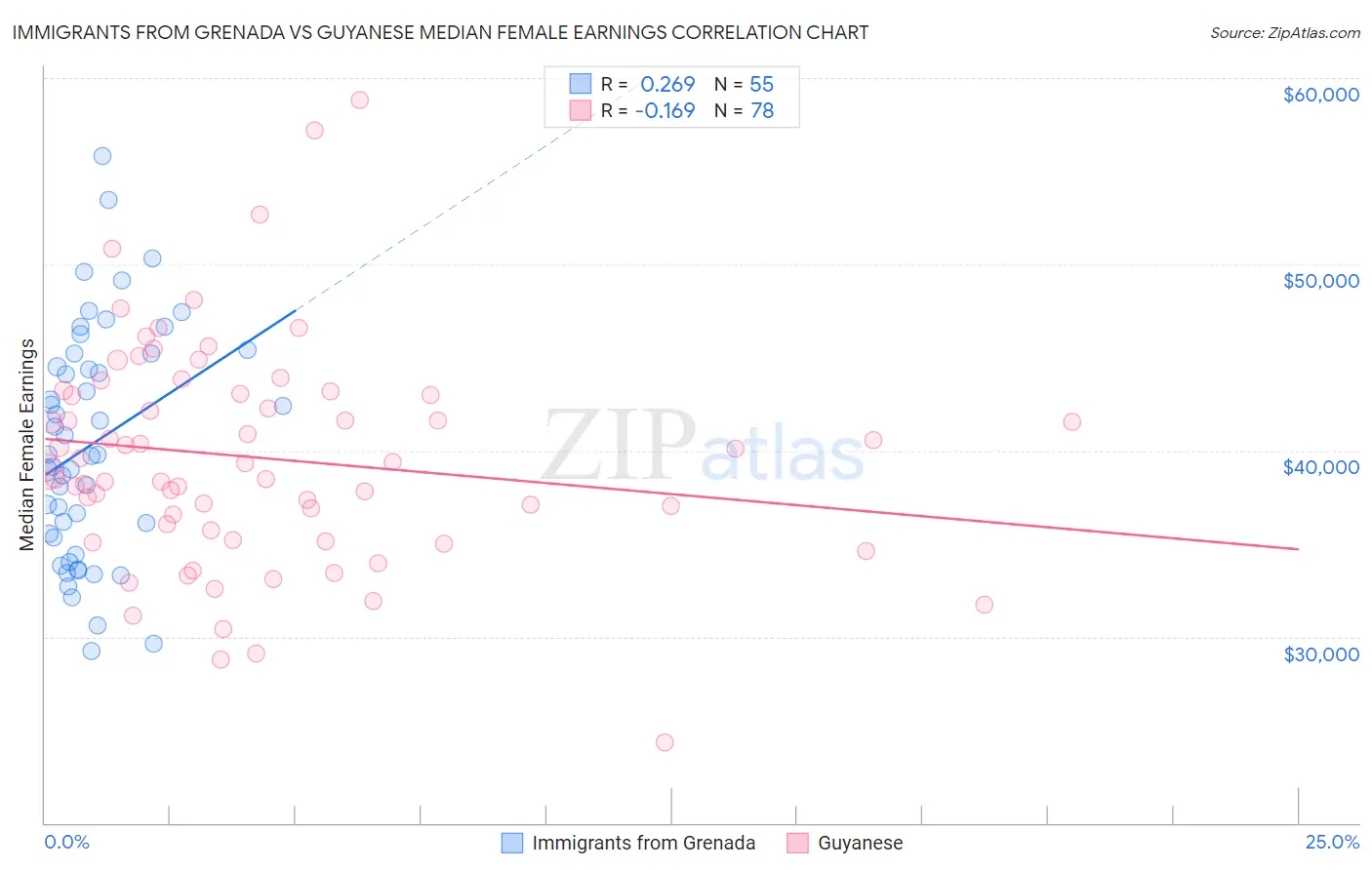 Immigrants from Grenada vs Guyanese Median Female Earnings