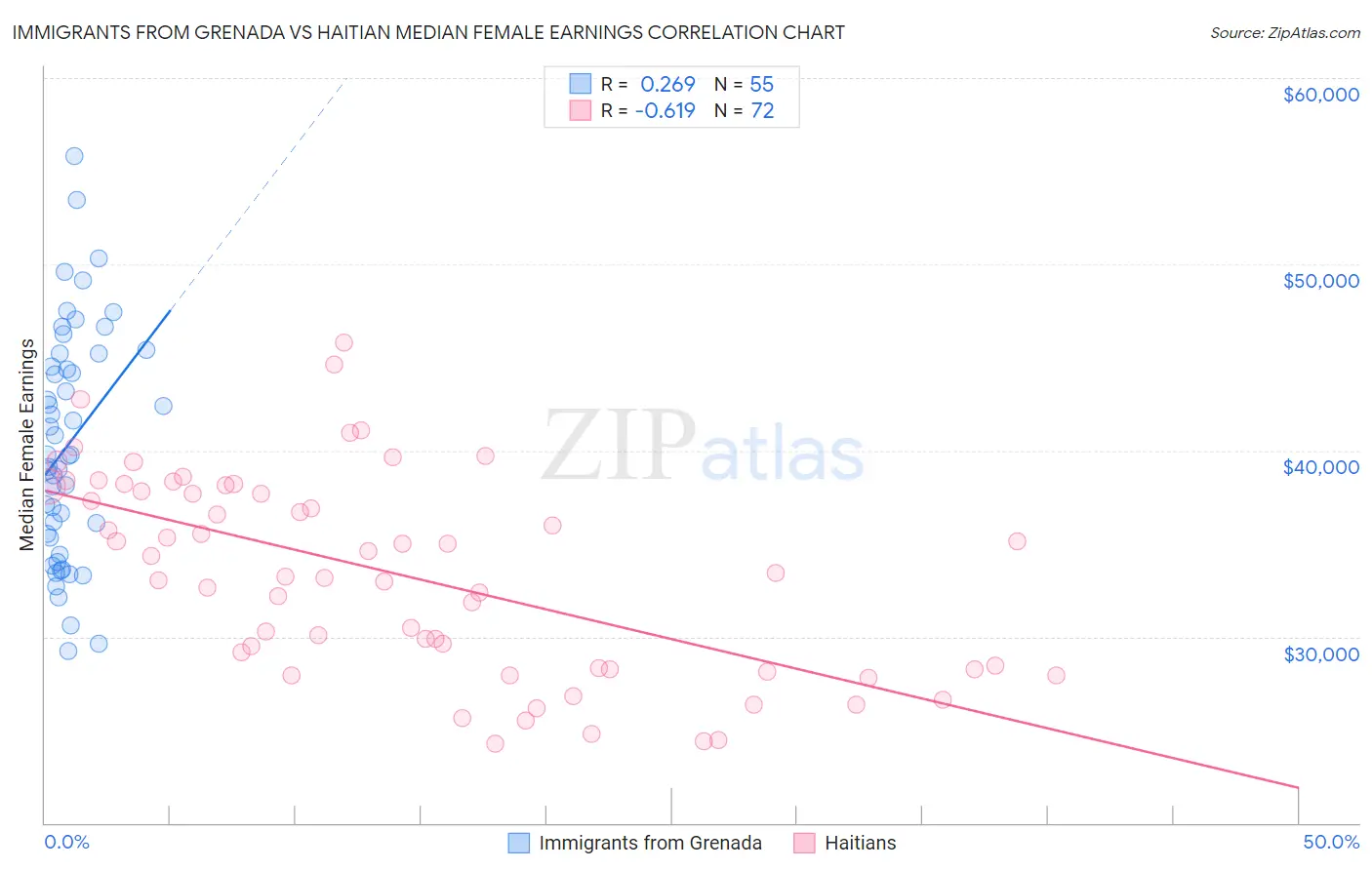 Immigrants from Grenada vs Haitian Median Female Earnings