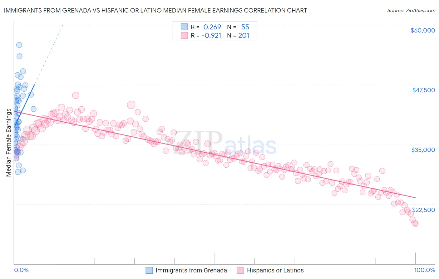 Immigrants from Grenada vs Hispanic or Latino Median Female Earnings