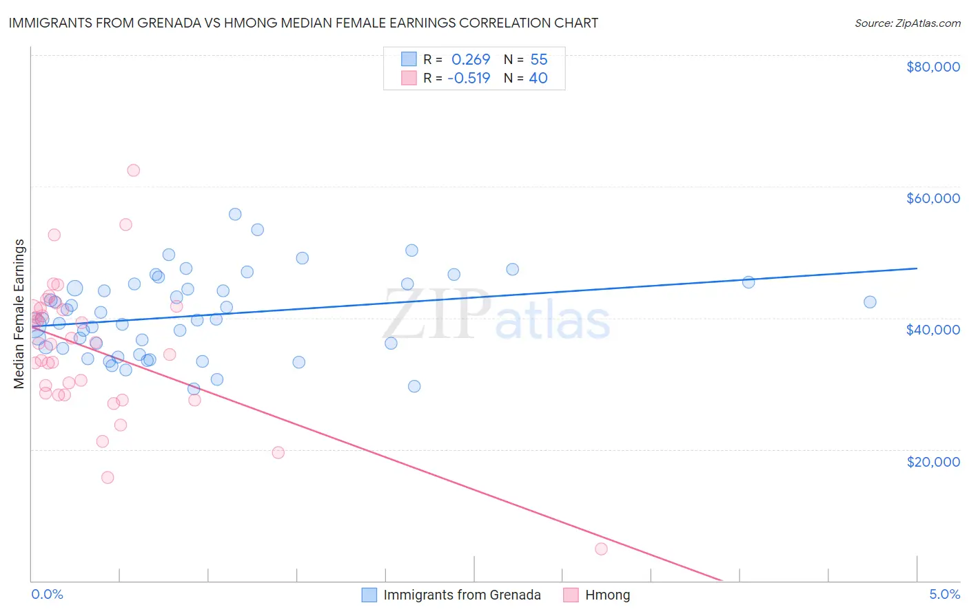 Immigrants from Grenada vs Hmong Median Female Earnings