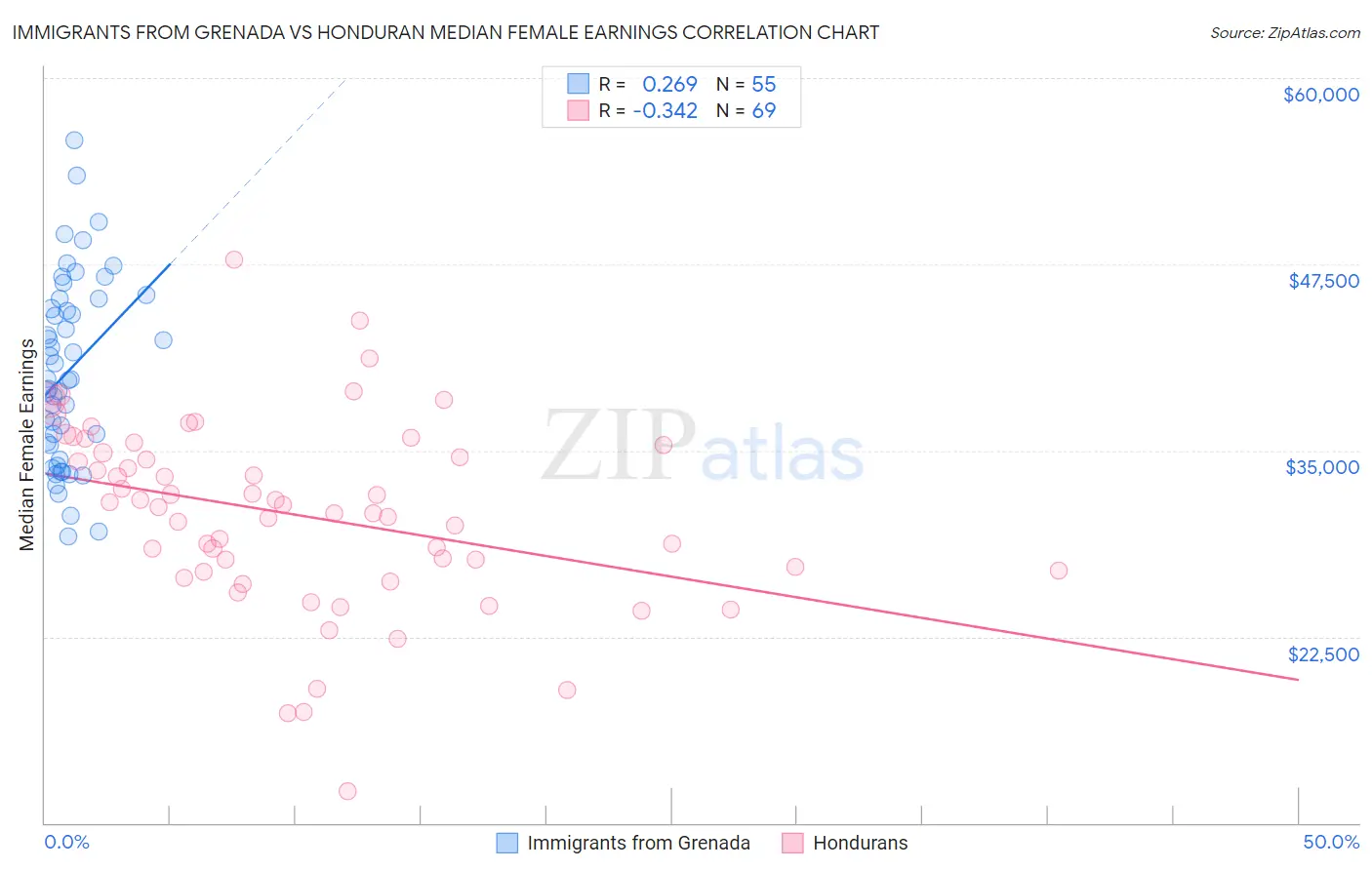 Immigrants from Grenada vs Honduran Median Female Earnings