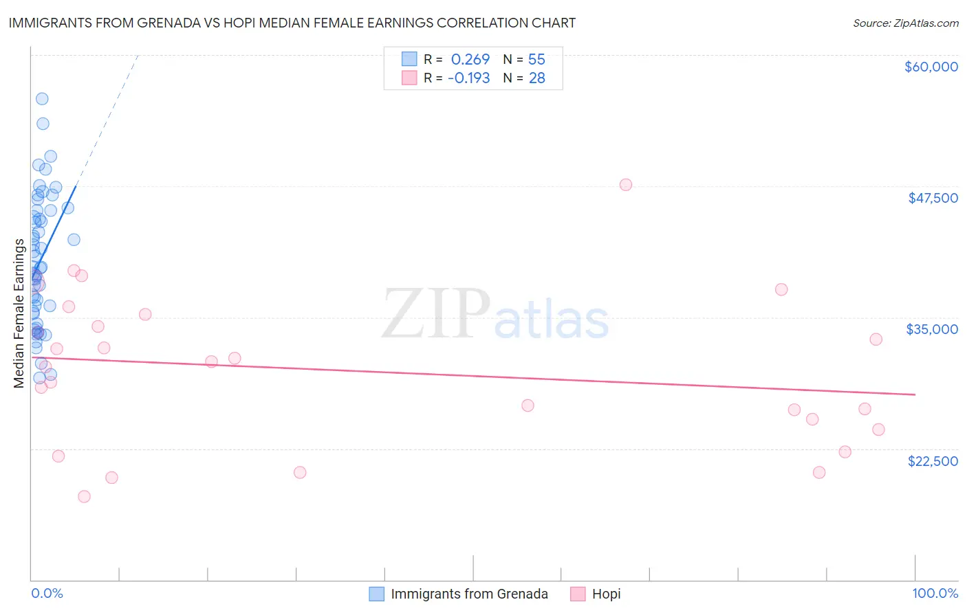 Immigrants from Grenada vs Hopi Median Female Earnings