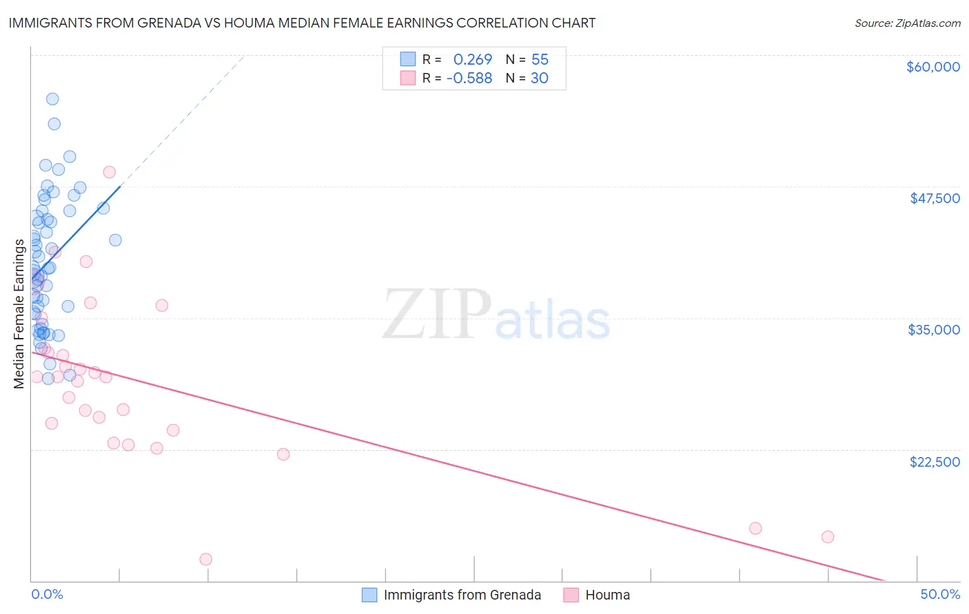 Immigrants from Grenada vs Houma Median Female Earnings