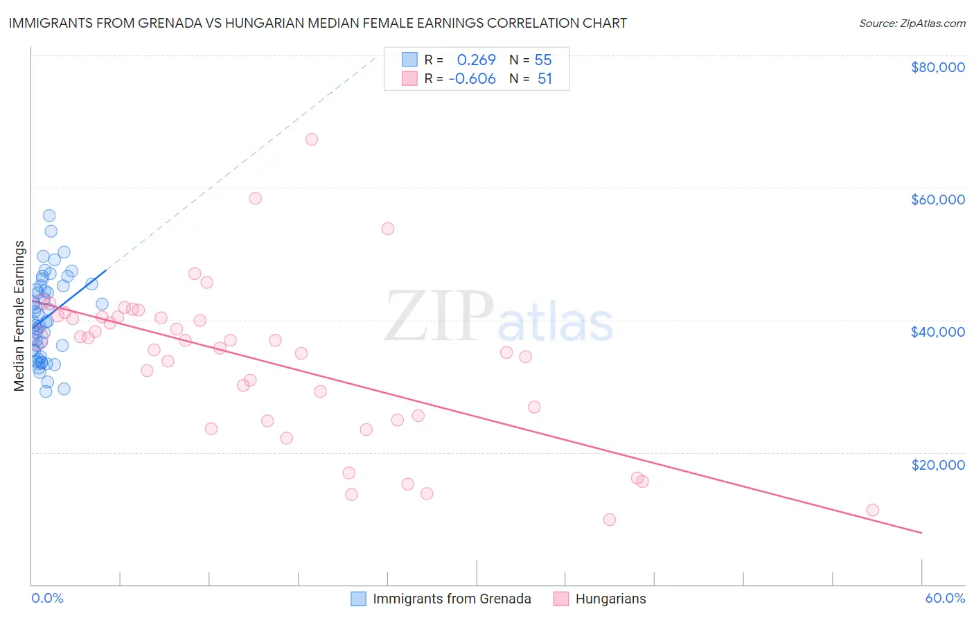 Immigrants from Grenada vs Hungarian Median Female Earnings