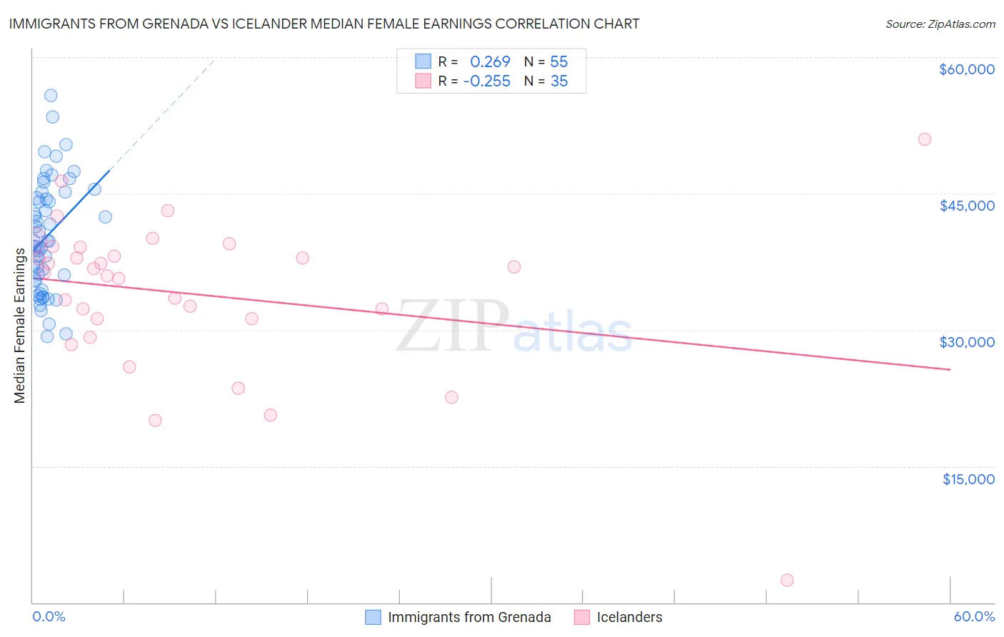 Immigrants from Grenada vs Icelander Median Female Earnings