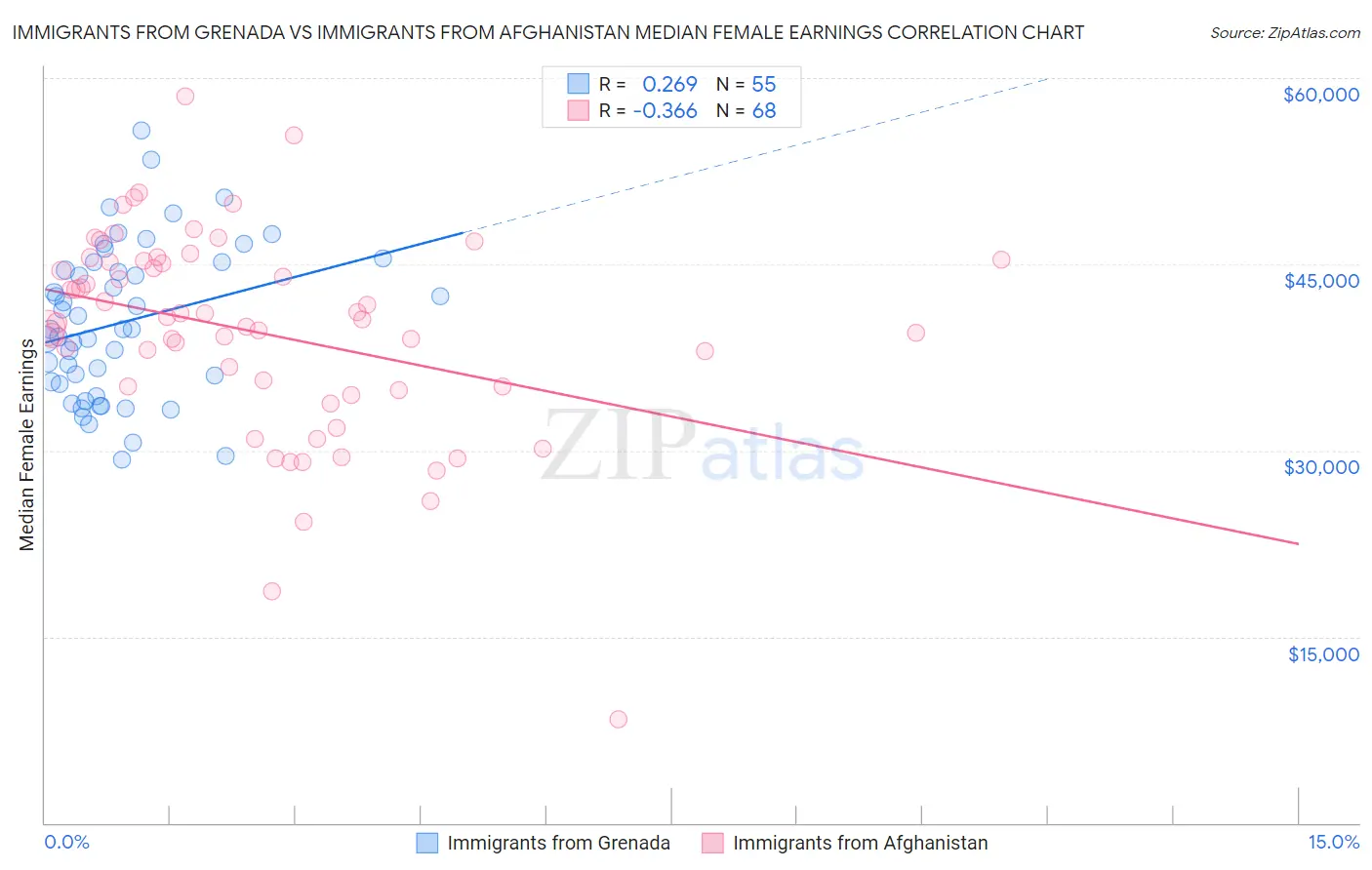 Immigrants from Grenada vs Immigrants from Afghanistan Median Female Earnings