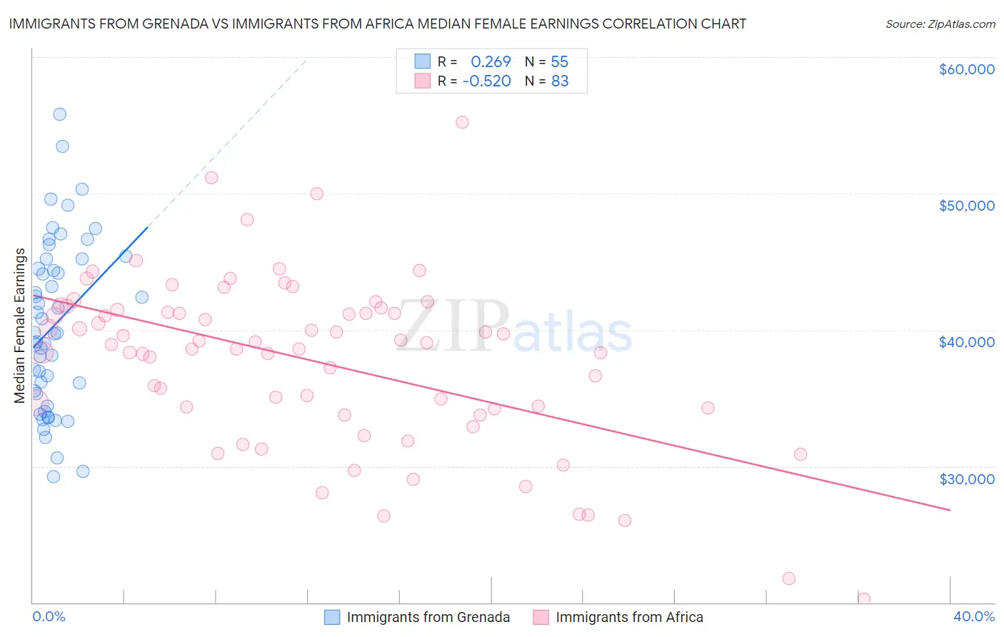 Immigrants from Grenada vs Immigrants from Africa Median Female Earnings