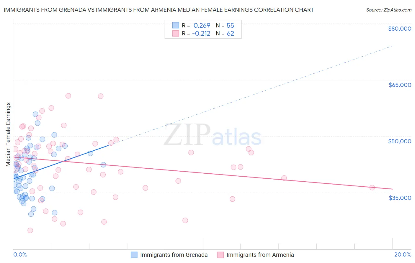 Immigrants from Grenada vs Immigrants from Armenia Median Female Earnings