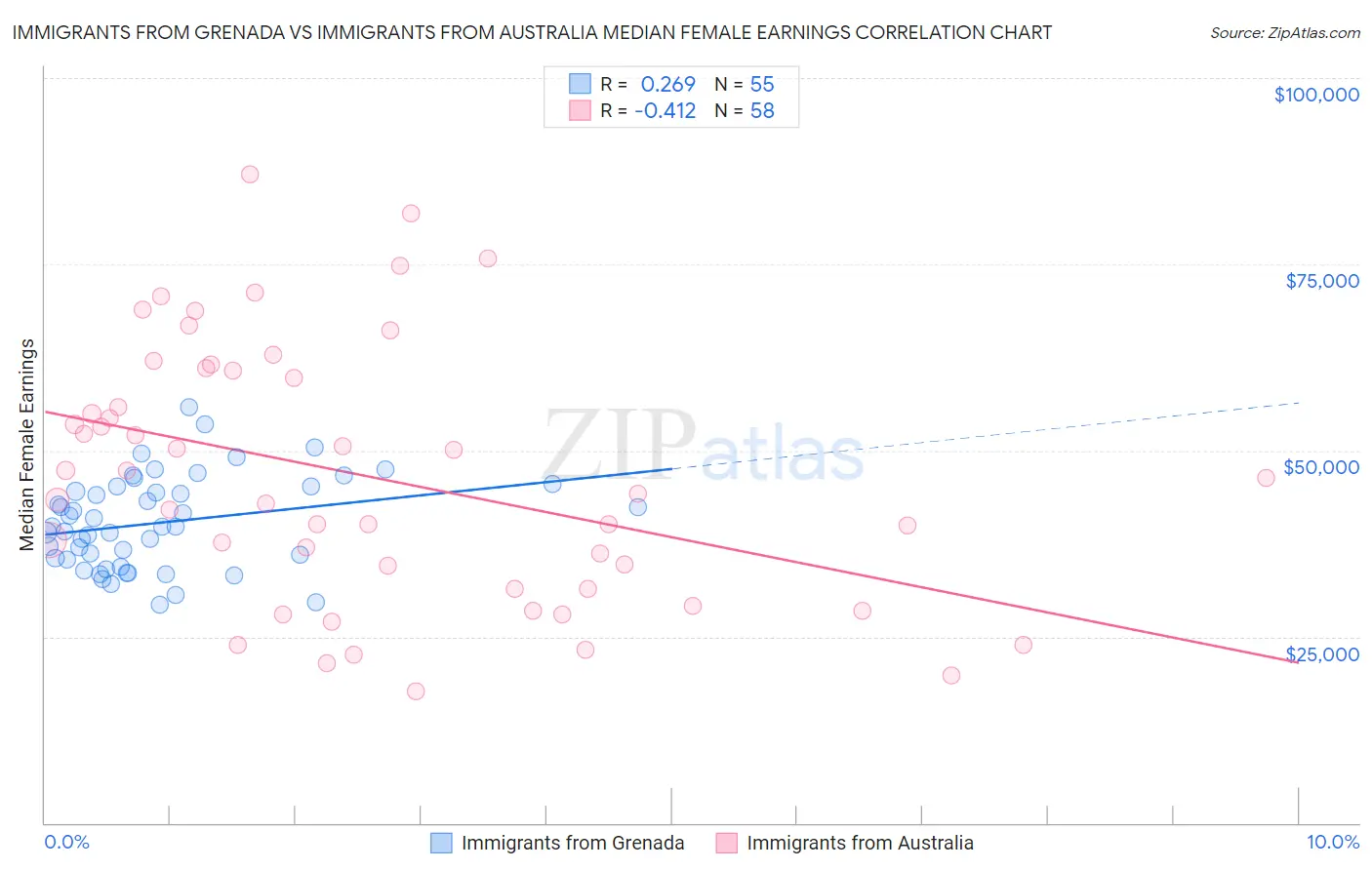 Immigrants from Grenada vs Immigrants from Australia Median Female Earnings