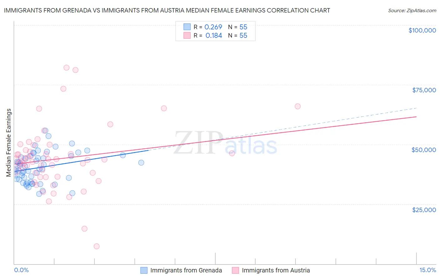 Immigrants from Grenada vs Immigrants from Austria Median Female Earnings