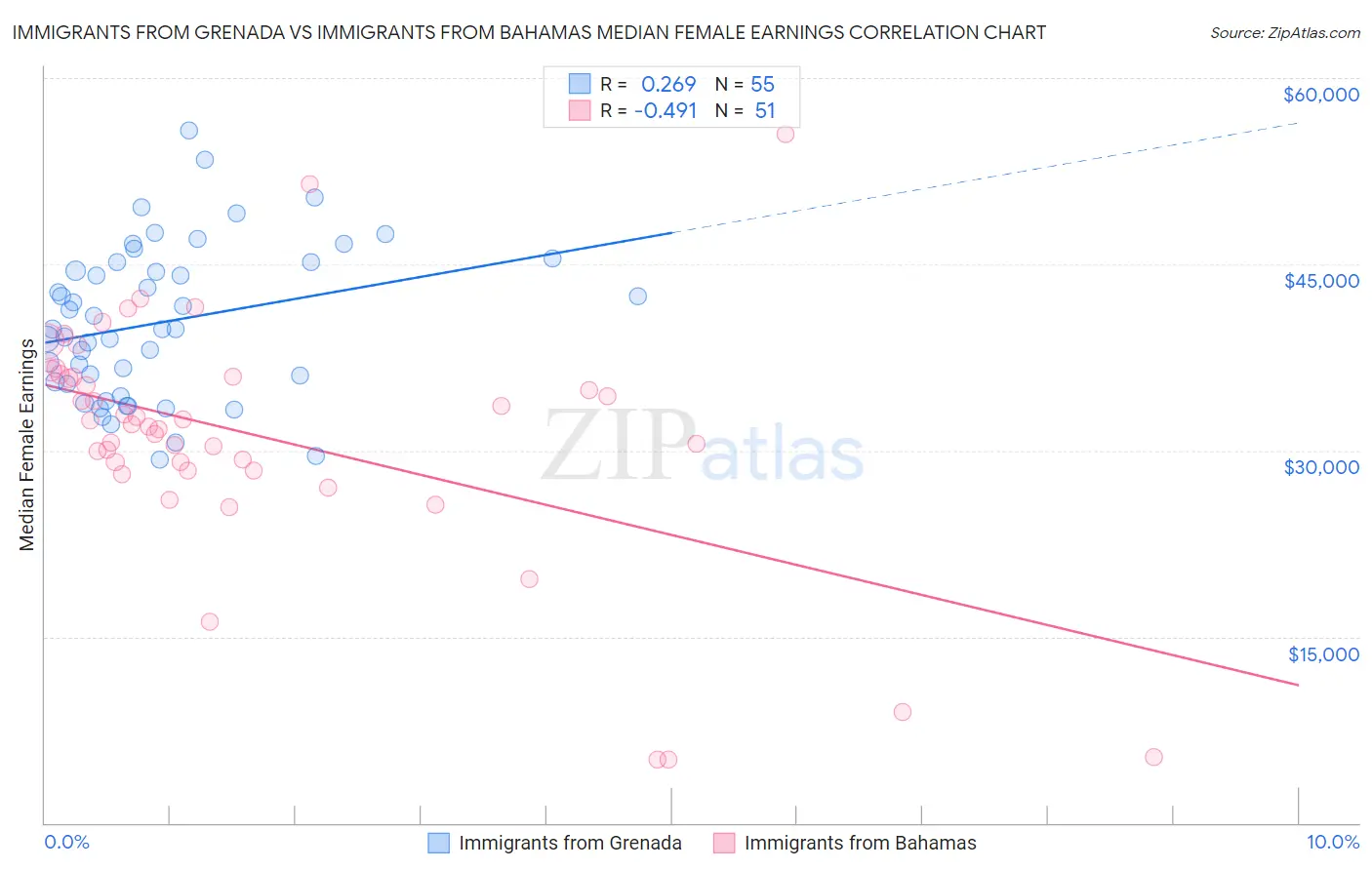 Immigrants from Grenada vs Immigrants from Bahamas Median Female Earnings