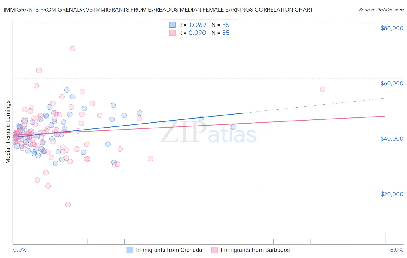 Immigrants from Grenada vs Immigrants from Barbados Median Female Earnings