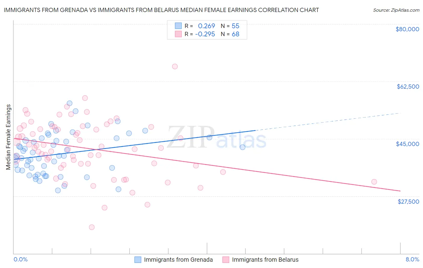 Immigrants from Grenada vs Immigrants from Belarus Median Female Earnings