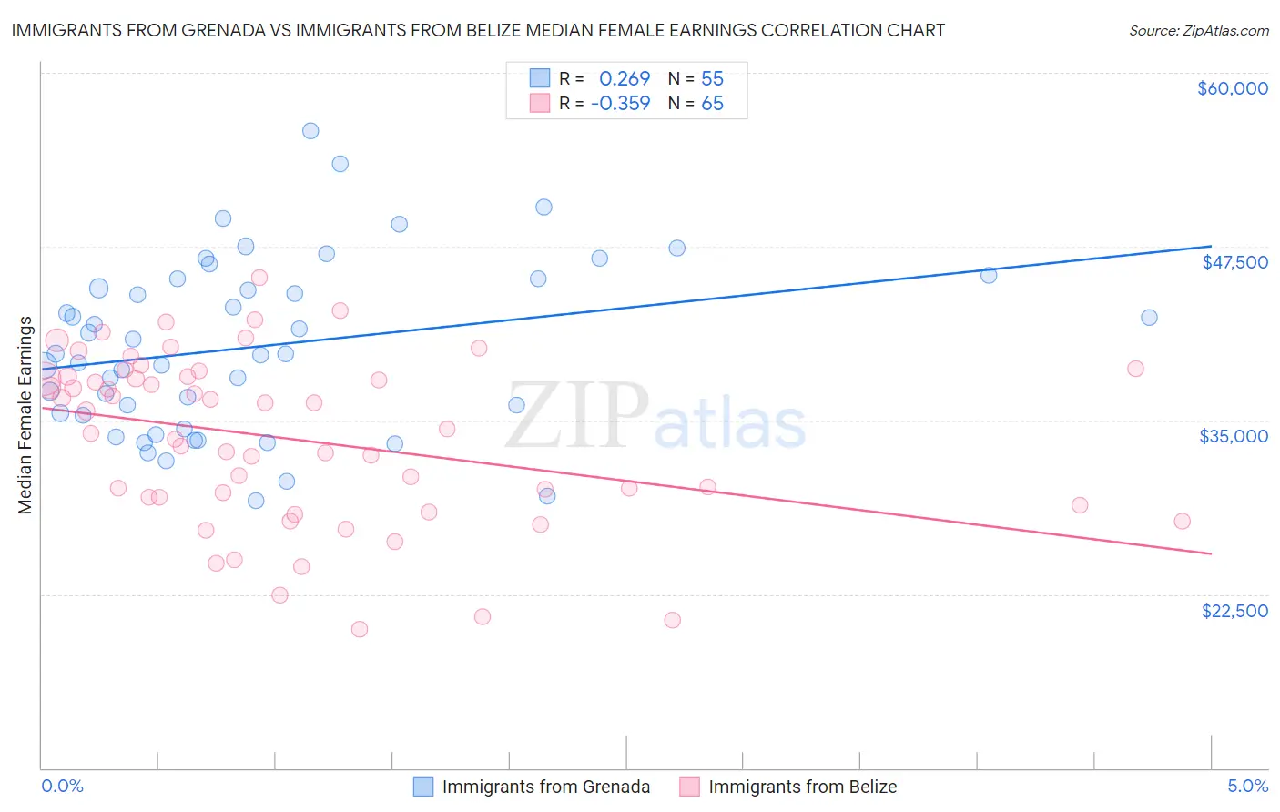 Immigrants from Grenada vs Immigrants from Belize Median Female Earnings